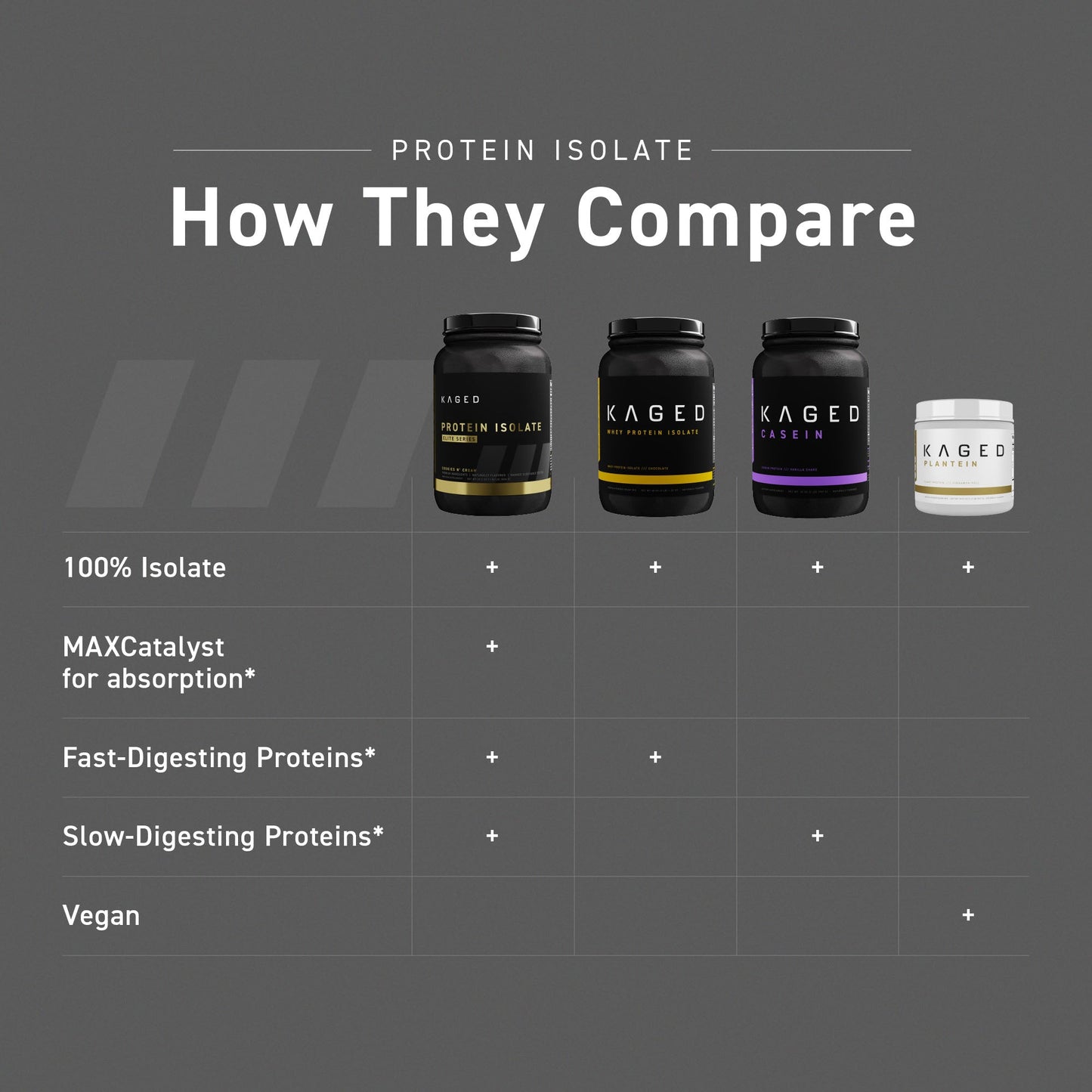 Kaged Protein Isolate Elite Time-Release Protein Powder
